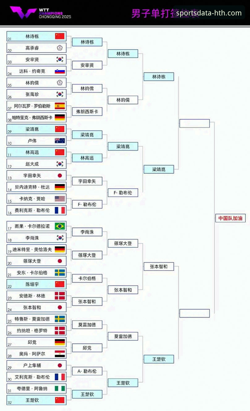 WTT重庆冠军赛最新战报：青春对决落幕，数据视角复盘国乒新星征程